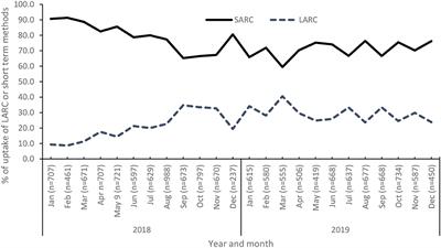 Factors associated with long-acting and short-acting reversible contraceptives use among 10–24-years-old youths in Lilongwe, Malawi